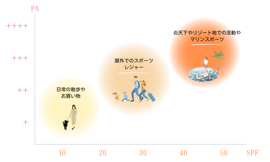 日焼け止め選びのポイント